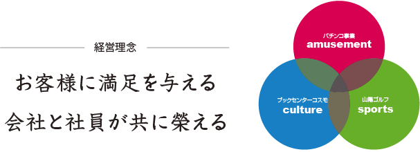 経営理念　お客様に満足を与える　会社と社員が共に榮える